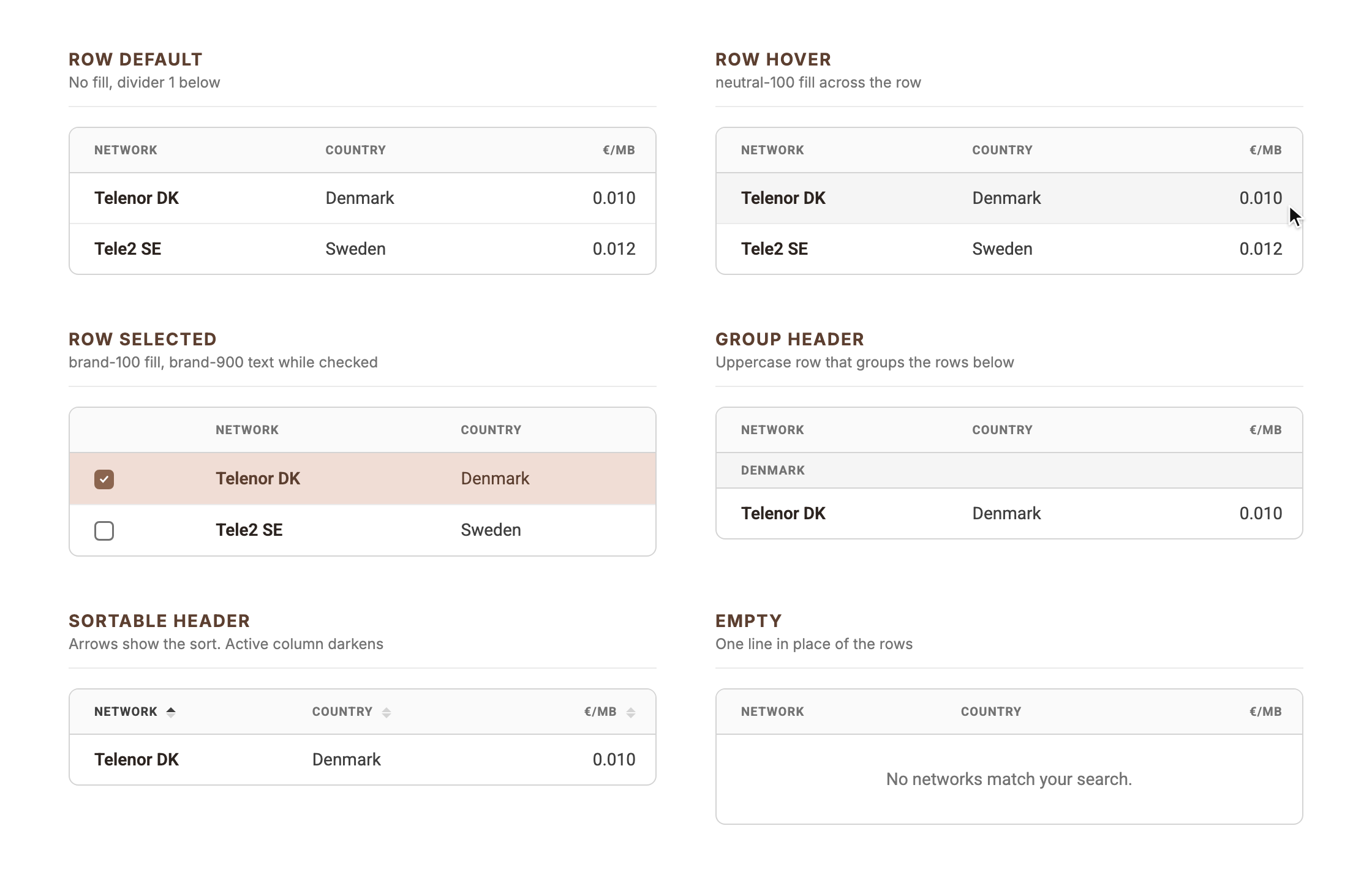 Table states: row default, row hover, row selected, group header, sortable header, empty